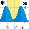 North Brother Island tide chart for Friday, November 28, 2025