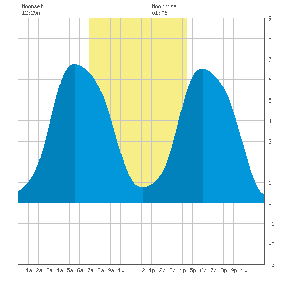 North Brother Island tide chart for Saturday, November 29, 2025