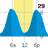North Brother Island tide chart for Saturday, November 29, 2025