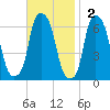 North Brother Island tide chart for Sunday, November 2, 2025