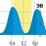 North Brother Island tide chart for Sunday, November 30, 2025