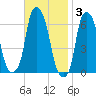 North Brother Island tide chart for Monday, November 3, 2025