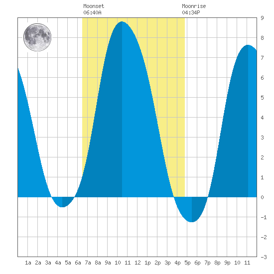 North Brother Island tide chart for Wednesday, November 5, 2025