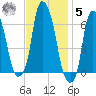 North Brother Island tide chart for Wednesday, November 5, 2025