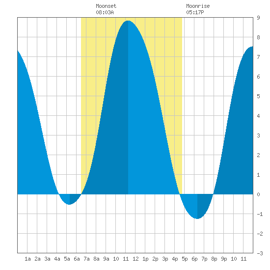 North Brother Island tide chart for Thursday, November 6, 2025
