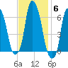 North Brother Island tide chart for Thursday, November 6, 2025