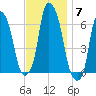 North Brother Island tide chart for Friday, November 7, 2025