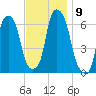 North Brother Island tide chart for Sunday, November 9, 2025