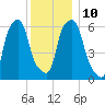 North Brother Island tide chart for Wednesday, December 10, 2025
