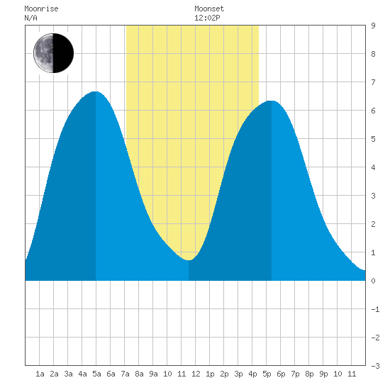 North Brother Island tide chart for Thursday, December 11, 2025