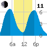North Brother Island tide chart for Thursday, December 11, 2025