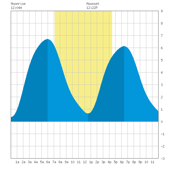 North Brother Island tide chart for Friday, December 12, 2025