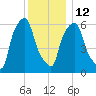 North Brother Island tide chart for Friday, December 12, 2025