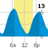 North Brother Island tide chart for Saturday, December 13, 2025