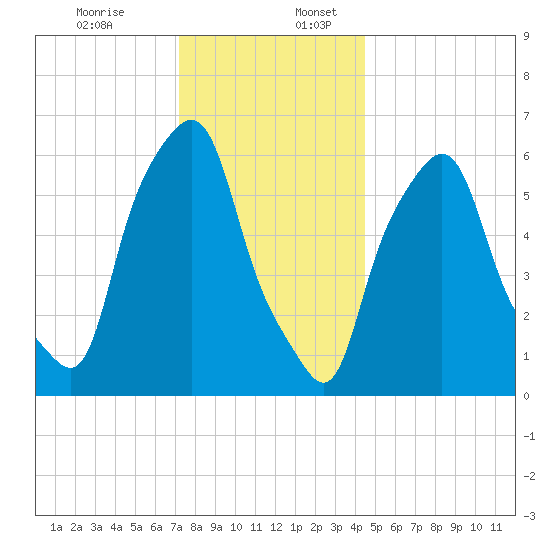 North Brother Island tide chart for Sunday, December 14, 2025