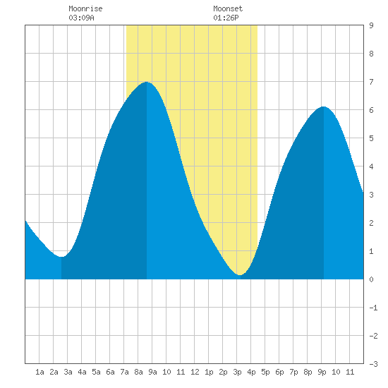 North Brother Island tide chart for Monday, December 15, 2025