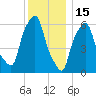 North Brother Island tide chart for Monday, December 15, 2025