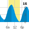 North Brother Island tide chart for Tuesday, December 16, 2025