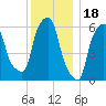 North Brother Island tide chart for Thursday, December 18, 2025