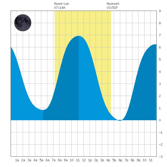 North Brother Island tide chart for Friday, December 19, 2025