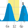 North Brother Island tide chart for Monday, December 1, 2025