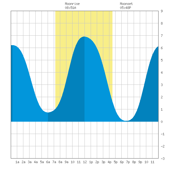 North Brother Island tide chart for Sunday, December 21, 2025