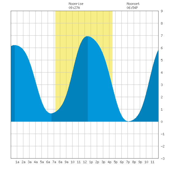 North Brother Island tide chart for Monday, December 22, 2025