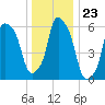 North Brother Island tide chart for Tuesday, December 23, 2025