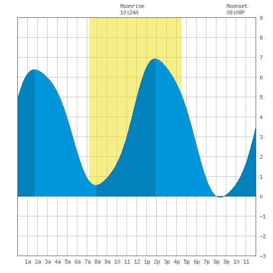 North Brother Island tide chart for Wednesday, December 24, 2025