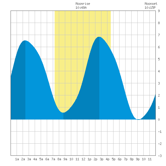 North Brother Island tide chart for Thursday, December 25, 2025