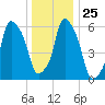 North Brother Island tide chart for Thursday, December 25, 2025