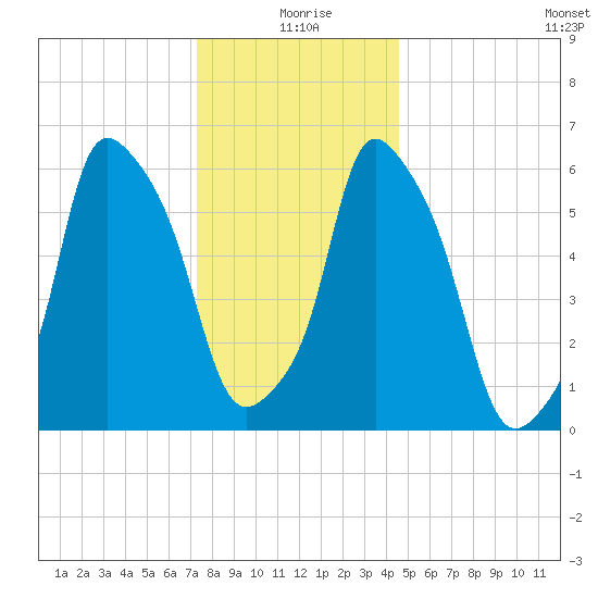 North Brother Island tide chart for Friday, December 26, 2025