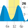 North Brother Island tide chart for Friday, December 26, 2025