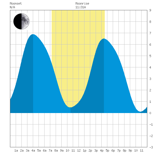 North Brother Island tide chart for Saturday, December 27, 2025