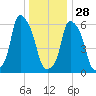 North Brother Island tide chart for Sunday, December 28, 2025