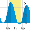 North Brother Island tide chart for Tuesday, December 2, 2025