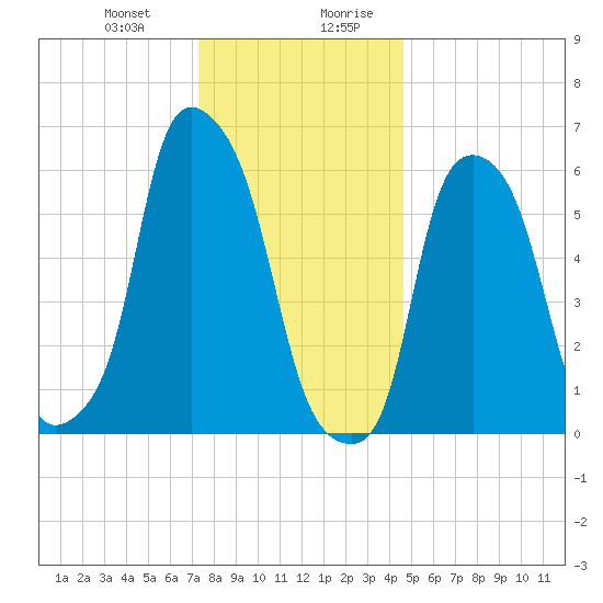 North Brother Island tide chart for Tuesday, December 30, 2025