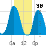 North Brother Island tide chart for Tuesday, December 30, 2025