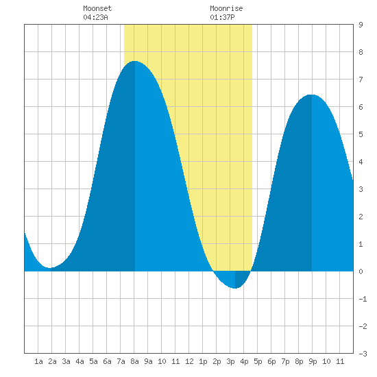 North Brother Island tide chart for Wednesday, December 31, 2025