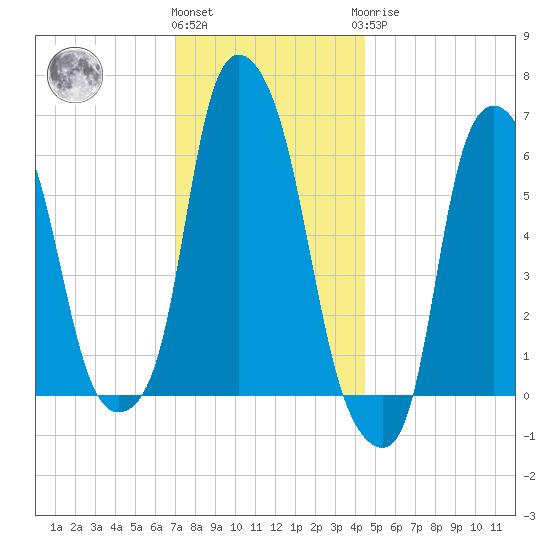 North Brother Island tide chart for Thursday, December 4, 2025