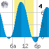 North Brother Island tide chart for Thursday, December 4, 2025