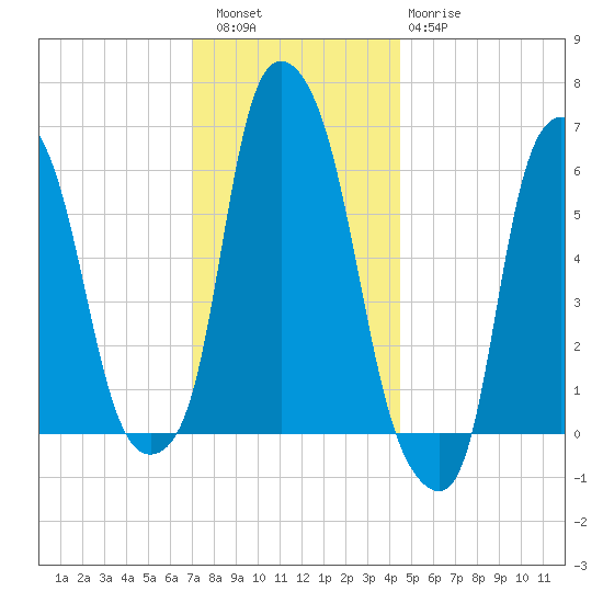 North Brother Island tide chart for Friday, December 5, 2025