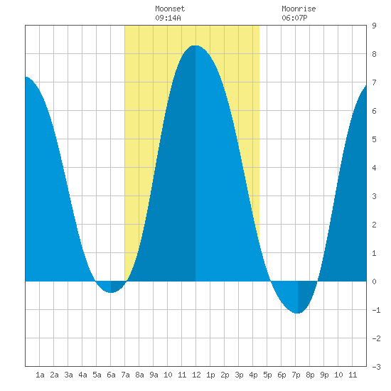 North Brother Island tide chart for Saturday, December 6, 2025