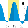 North Brother Island tide chart for Saturday, December 6, 2025