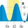 North Brother Island tide chart for Monday, December 8, 2025