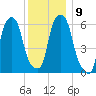 North Brother Island tide chart for Tuesday, December 9, 2025