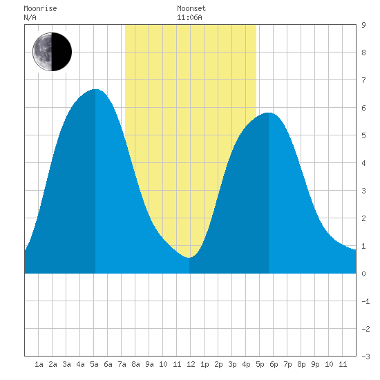 North Brother Island tide chart for Saturday, January 10, 2026