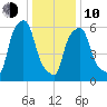 North Brother Island tide chart for Saturday, January 10, 2026