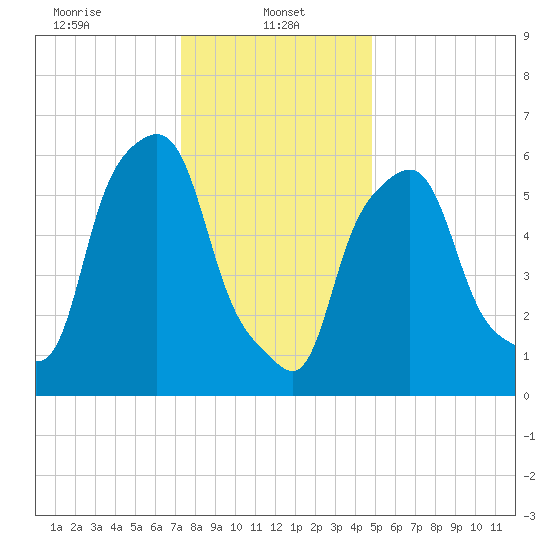 North Brother Island tide chart for Sunday, January 11, 2026