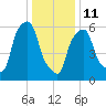 North Brother Island tide chart for Sunday, January 11, 2026
